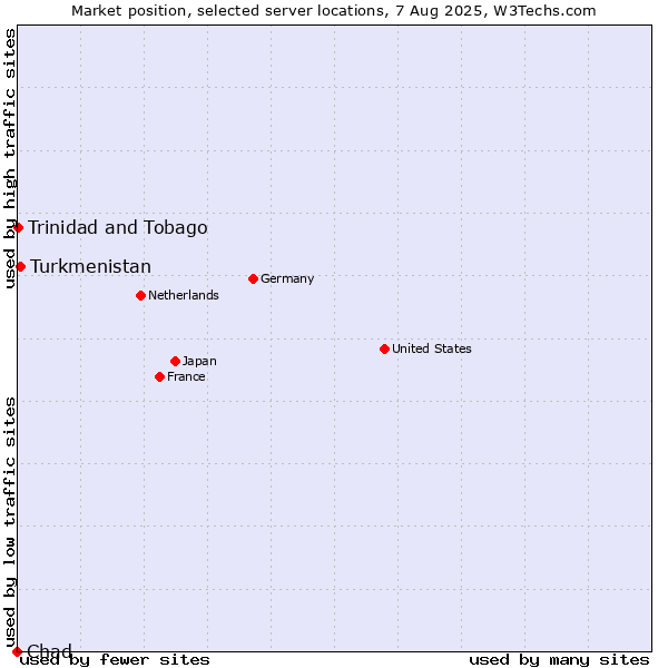 Market position of Turkmenistan vs. Trinidad and Tobago vs. Chad