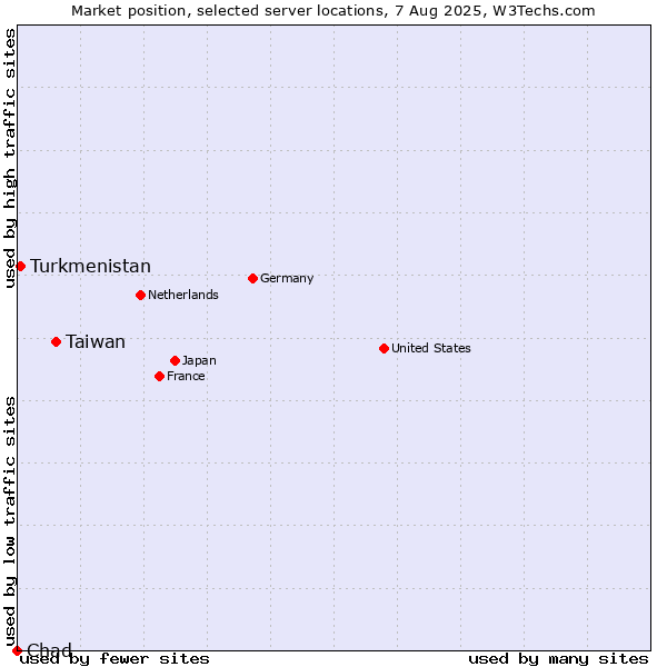 Market position of Taiwan vs. Turkmenistan vs. Chad