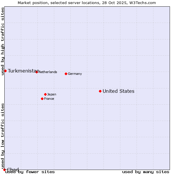 Market position of United States and territories vs. Turkmenistan vs. Chad