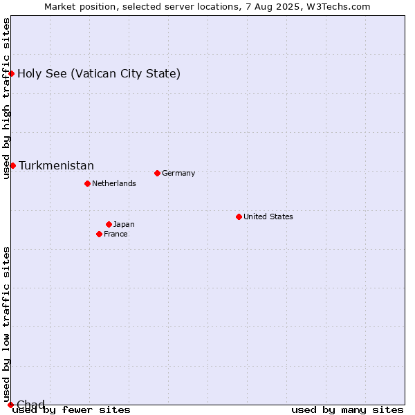 Market position of Turkmenistan vs. Holy See (Vatican City State) vs. Chad
