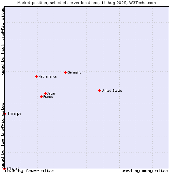 Market position of Tonga vs. Chad