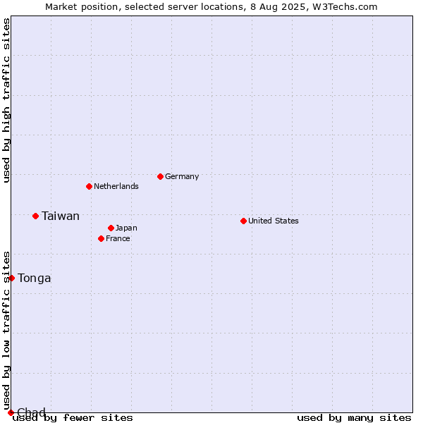 Market position of Taiwan vs. Tonga vs. Chad