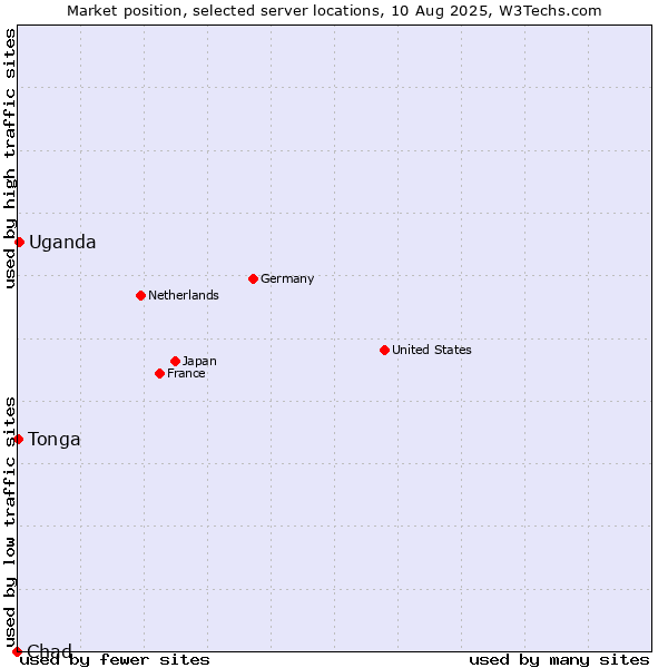 Market position of Uganda vs. Tonga vs. Chad