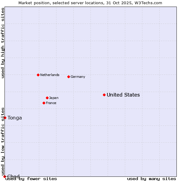 Market position of United States vs. Tonga vs. Chad