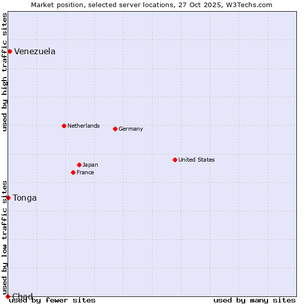 Market position of Venezuela vs. Tonga vs. Chad