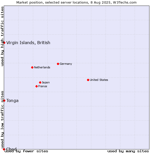 Market position of Virgin Islands, British vs. Tonga vs. Chad