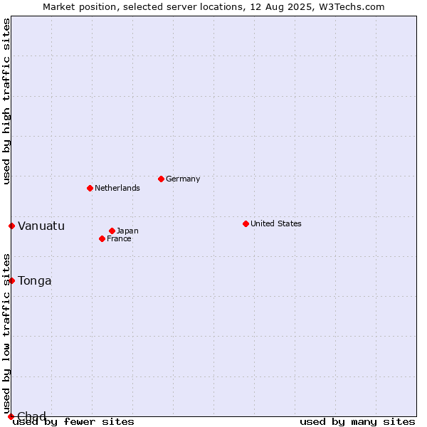 Market position of Tonga vs. Vanuatu vs. Chad