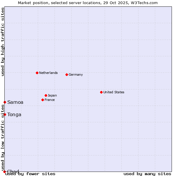 Market position of Samoa vs. Tonga vs. Chad