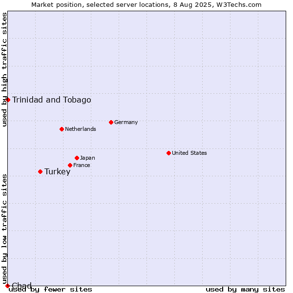 Market position of Turkey vs. Trinidad and Tobago vs. Chad