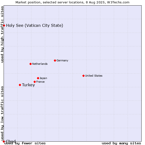 Market position of Turkey vs. Holy See (Vatican City State) vs. Chad
