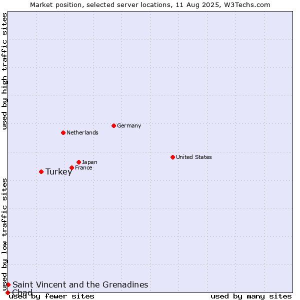 Market position of Turkey vs. Saint Vincent and the Grenadines vs. Chad