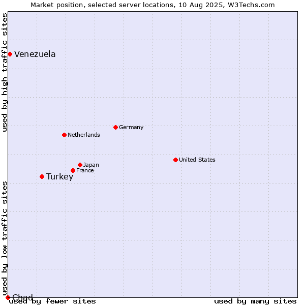 Market position of Turkey vs. Venezuela vs. Chad