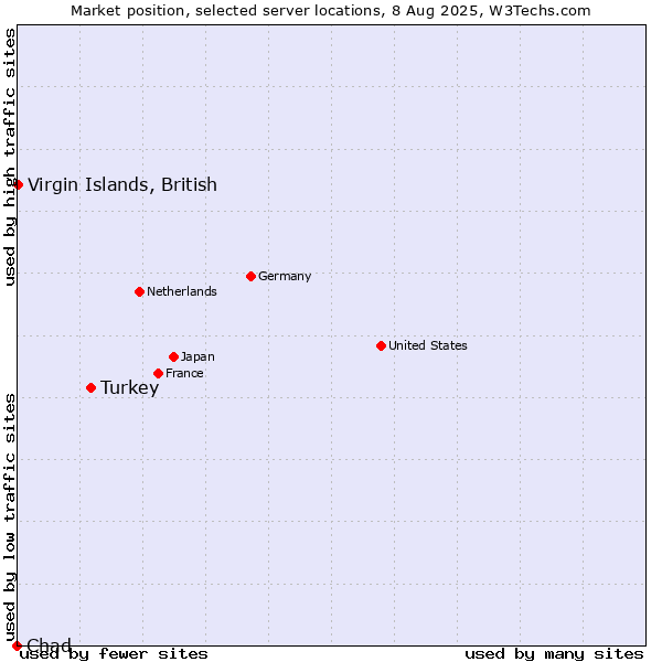 Market position of Turkey vs. Virgin Islands, British vs. Chad