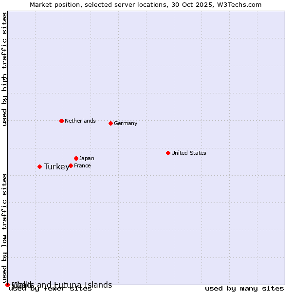 Market position of Turkey vs. Wallis and Futuna Islands vs. Chad