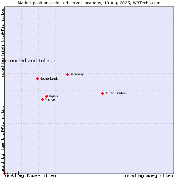 Market position of Trinidad and Tobago vs. Chad