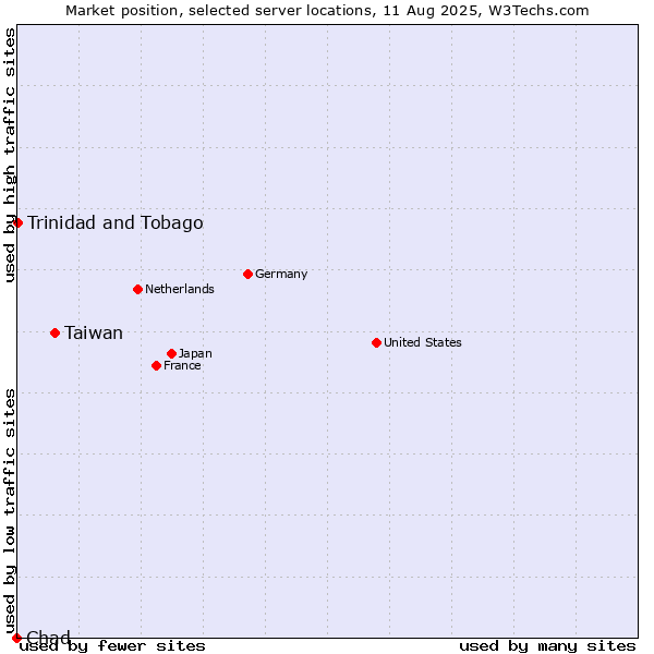Market position of Taiwan vs. Trinidad and Tobago vs. Chad