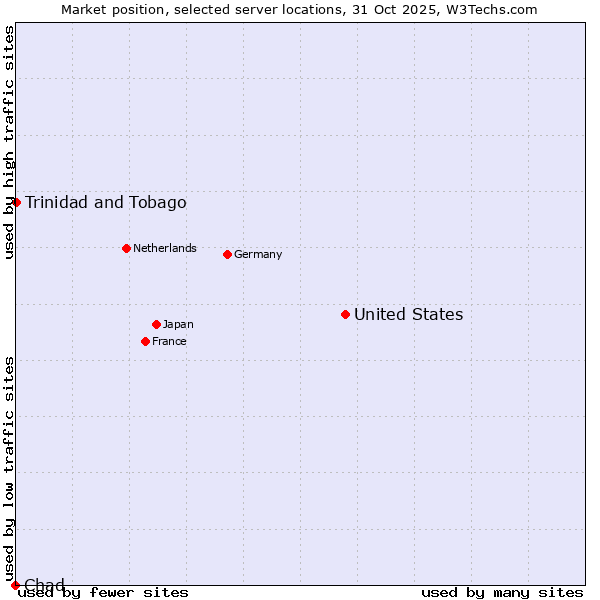 Market position of United States and territories vs. Trinidad and Tobago vs. Chad