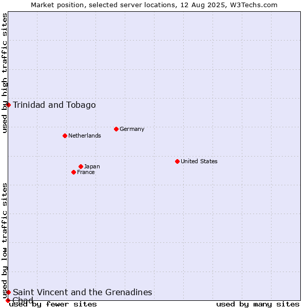 Market position of Trinidad and Tobago vs. Saint Vincent and the Grenadines vs. Chad