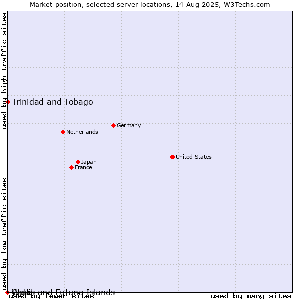 Market position of Trinidad and Tobago vs. Wallis and Futuna Islands vs. Chad