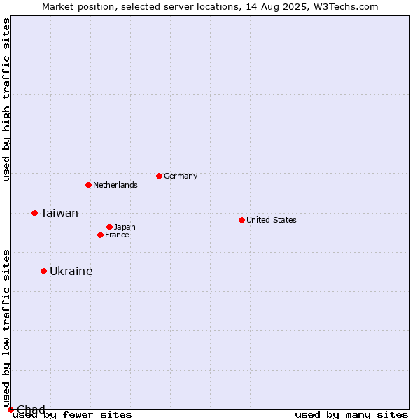 Market position of Ukraine vs. Taiwan vs. Chad
