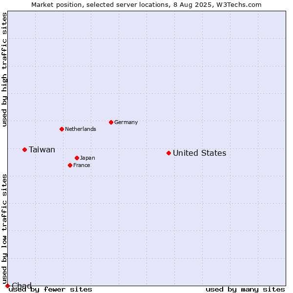 Market position of United States and territories vs. Taiwan vs. Chad