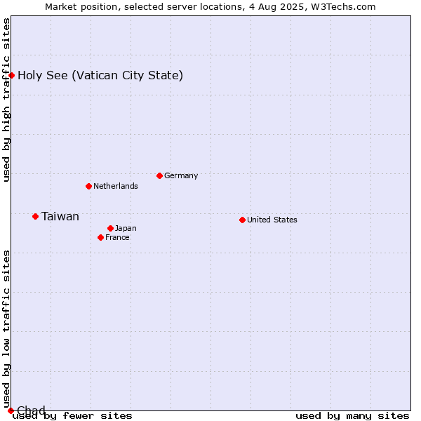 Market position of Taiwan vs. Holy See (Vatican City State) vs. Chad