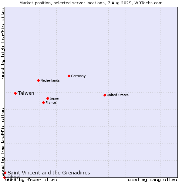 Market position of Taiwan vs. Saint Vincent and the Grenadines vs. Chad