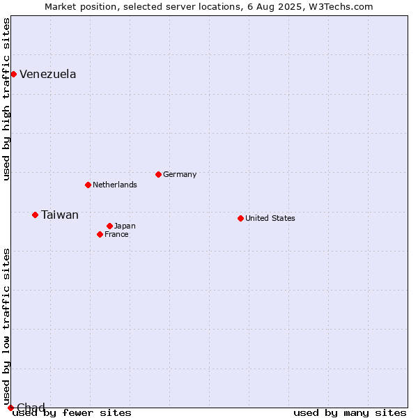 Market position of Taiwan vs. Venezuela vs. Chad