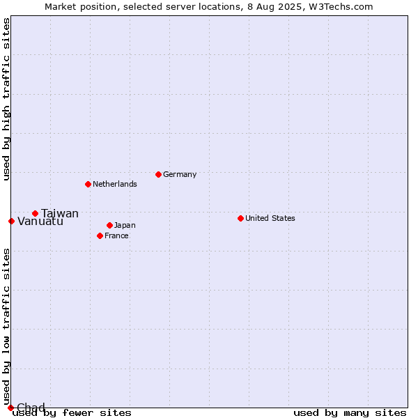 Market position of Taiwan vs. Vanuatu vs. Chad