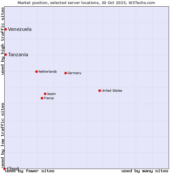 Market position of Tanzania vs. Venezuela vs. Chad