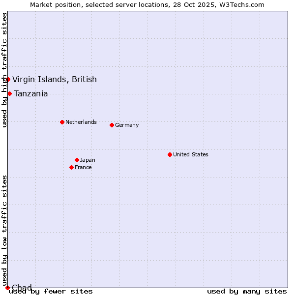 Market position of Tanzania vs. Virgin Islands, British vs. Chad
