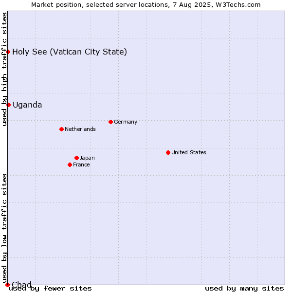 Market position of Uganda vs. Holy See (Vatican City State) vs. Chad