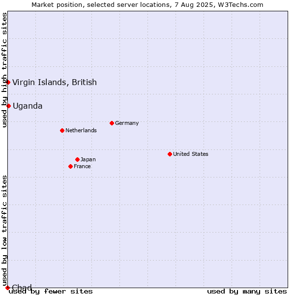 Market position of Uganda vs. Virgin Islands, British vs. Chad