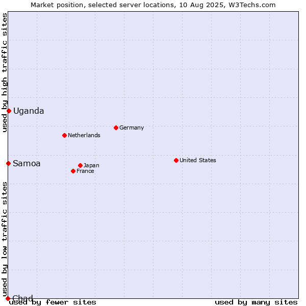 Market position of Uganda vs. Samoa vs. Chad