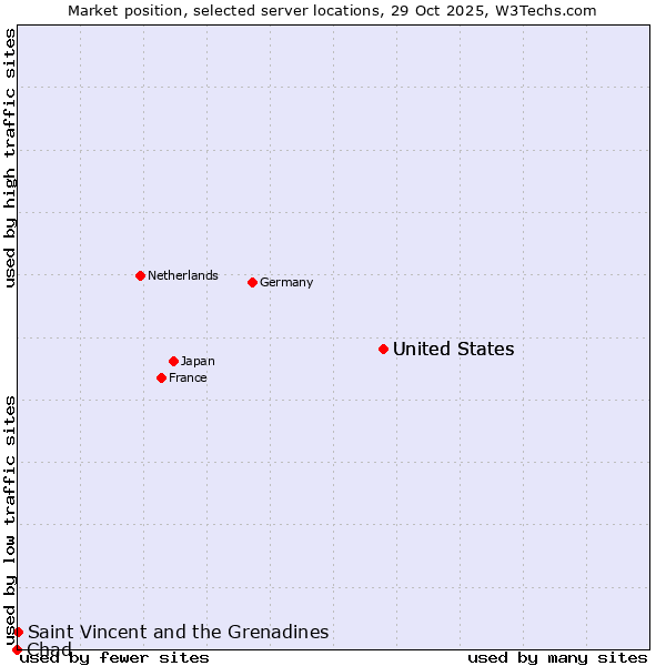 Market position of United States vs. Saint Vincent and the Grenadines vs. Chad
