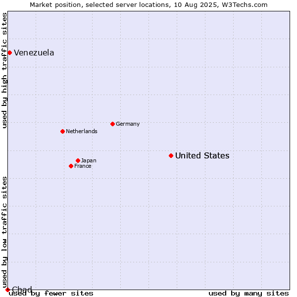 Market position of United States vs. Venezuela vs. Chad
