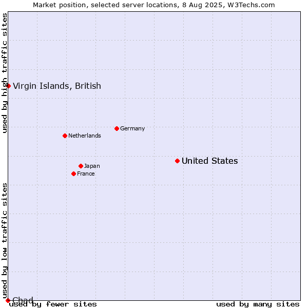 Market position of United States vs. Virgin Islands, British vs. Chad