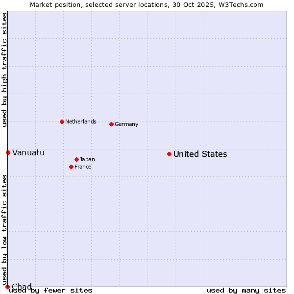 Market position of United States vs. Vanuatu vs. Chad