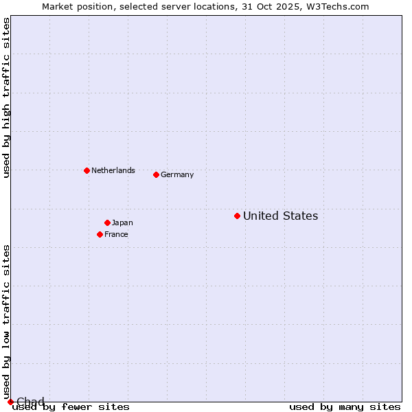 Market position of United States and territories vs. Chad