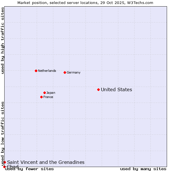 Market position of United States and territories vs. Saint Vincent and the Grenadines vs. Chad
