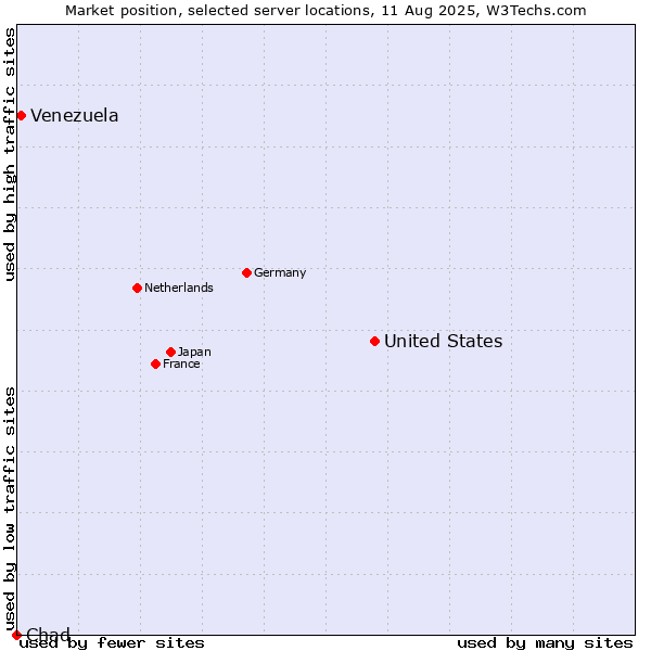 Market position of United States and territories vs. Venezuela vs. Chad