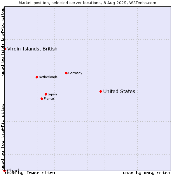 Market position of United States and territories vs. Virgin Islands, British vs. Chad