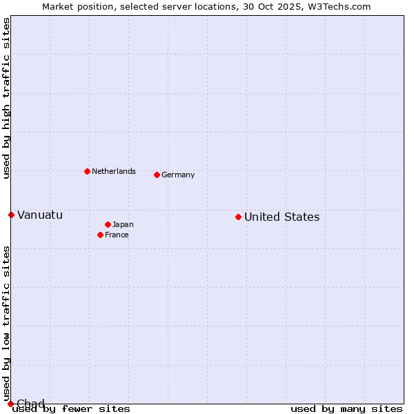 Market position of United States and territories vs. Vanuatu vs. Chad