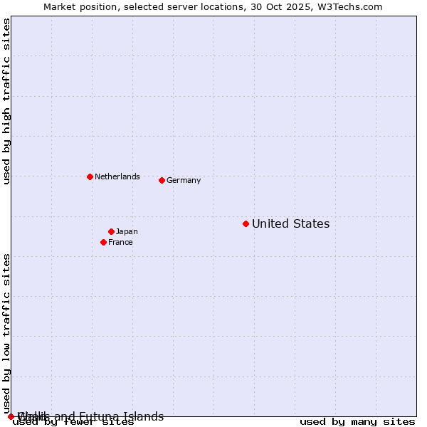 Market position of United States and territories vs. Wallis and Futuna Islands vs. Chad