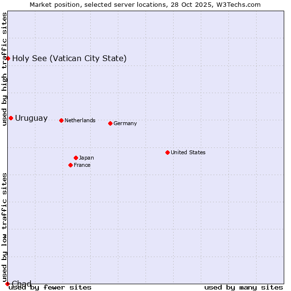 Market position of Uruguay vs. Holy See (Vatican City State) vs. Chad
