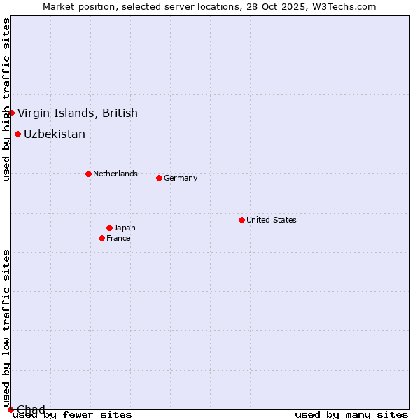 Market position of Uzbekistan vs. Virgin Islands, British vs. Chad