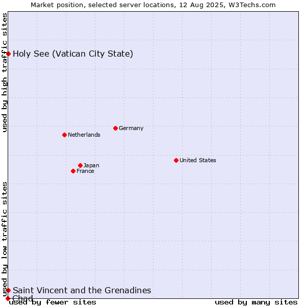 Market position of Holy See (Vatican City State) vs. Saint Vincent and the Grenadines vs. Chad