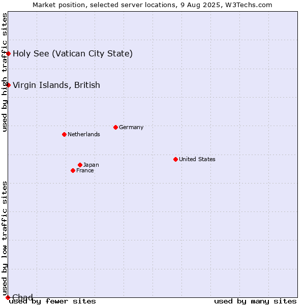 Market position of Virgin Islands, British vs. Holy See (Vatican City State) vs. Chad