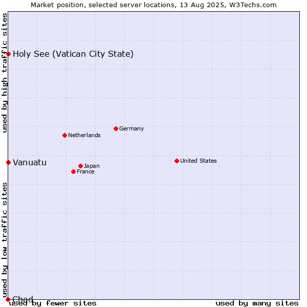 Market position of Holy See (Vatican City State) vs. Vanuatu vs. Chad