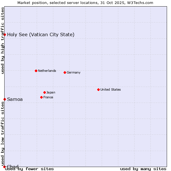 Market position of Holy See (Vatican City State) vs. Samoa vs. Chad